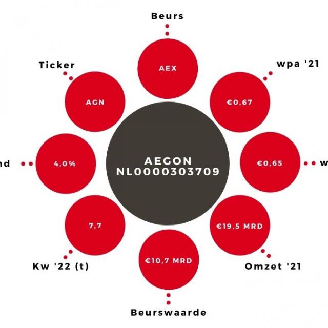 Aandeel Aegon kerngegevens