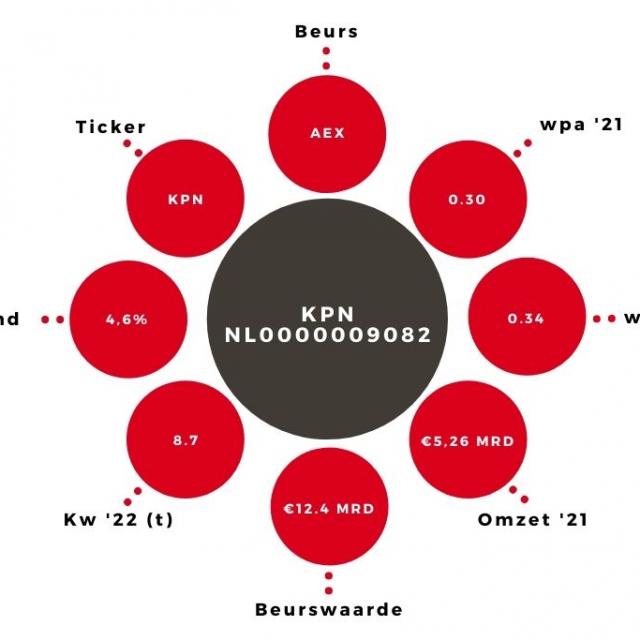 Aandeel KPN kerngegevens
