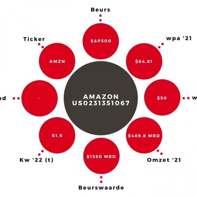 Aandeel Amazon kerngegevens