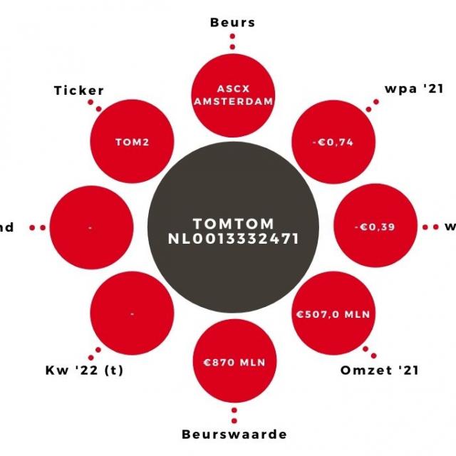 Aandeel TomTom kerngegevens