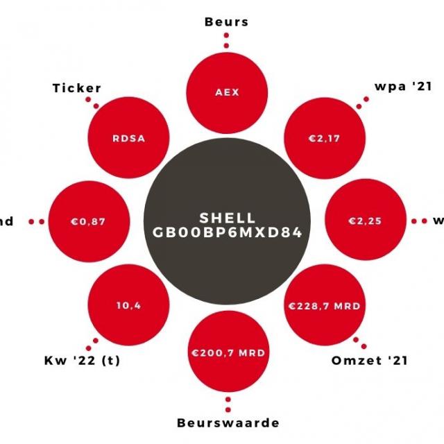 Aandeel Shell kerngegevens