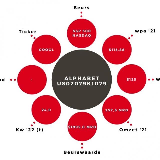 Aandeel Alphabet kerngegevens