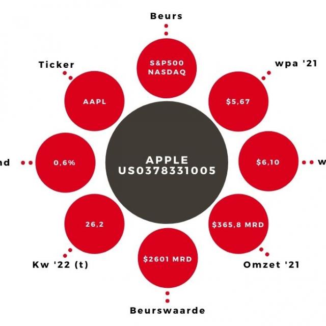 Aandeel Apple kerngegevens