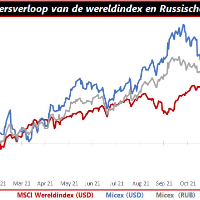 Russische aandelen