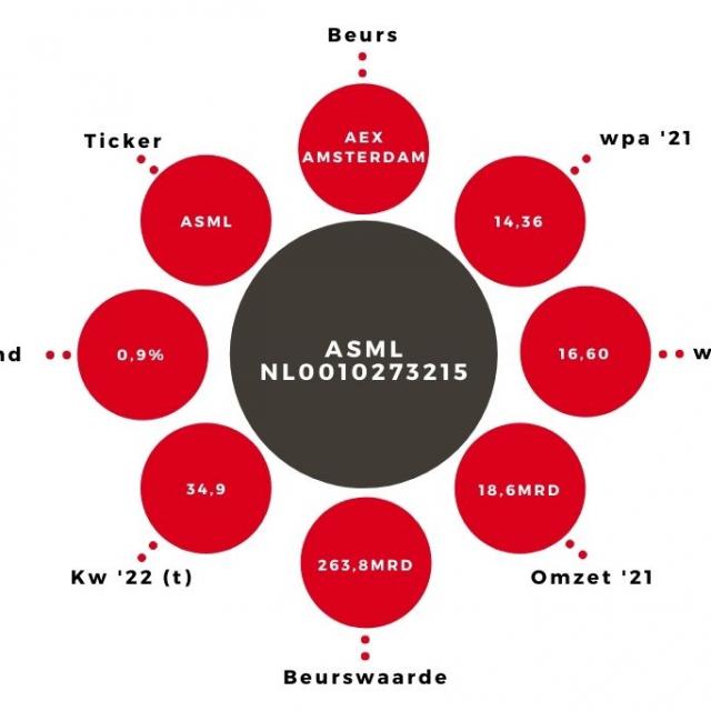 Aandeel ASML kerngegevens