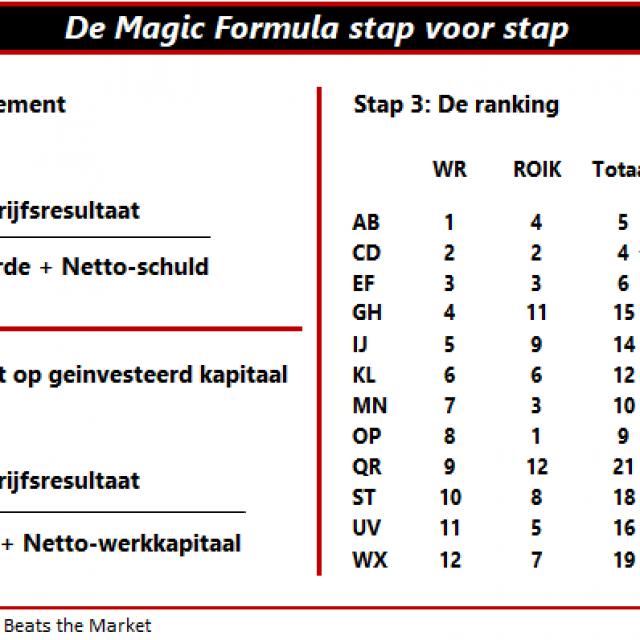 Magic Formula - Stap voor stap