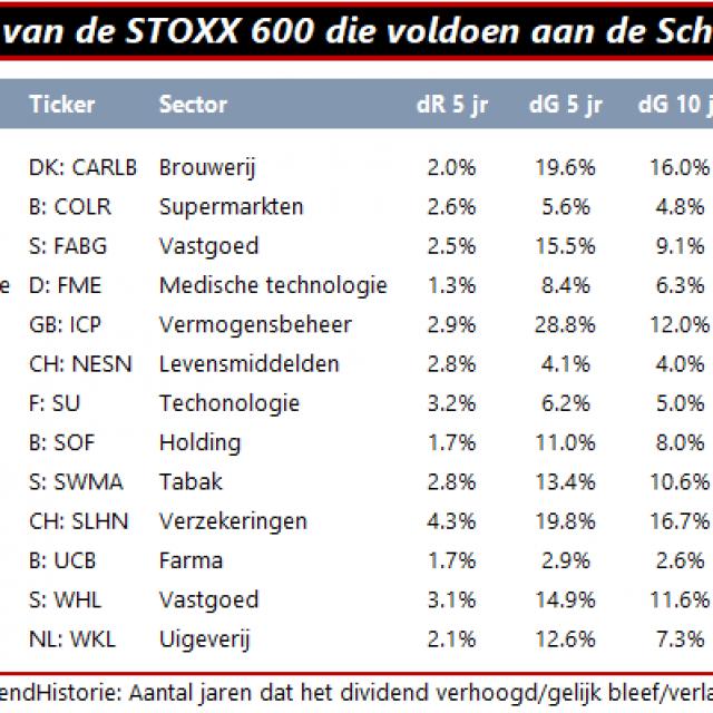 Dertien betrouwbare dividendbetalers