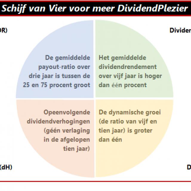 Vier selectiecriteria voor dividendbetalers