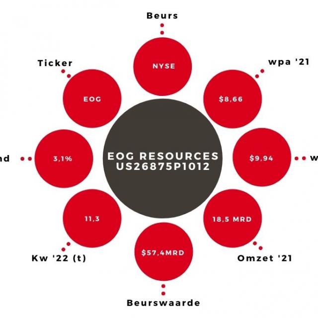 Aandeel EOG Resources kerngegevens