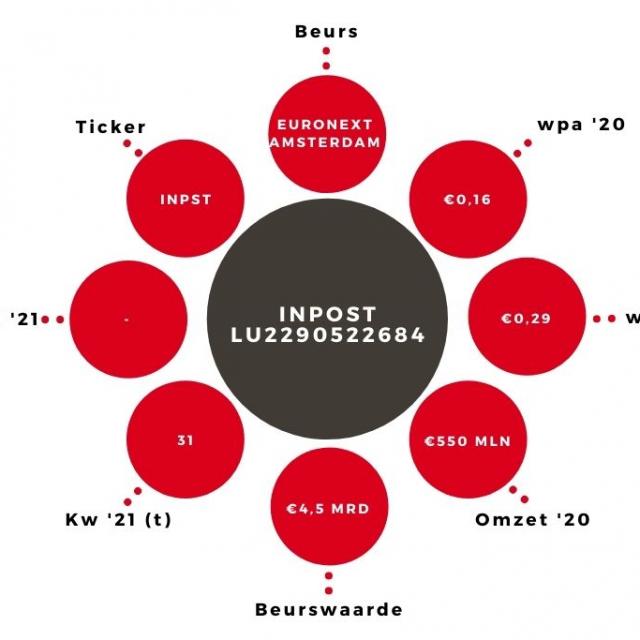 Aandeel InPost kerngegevens