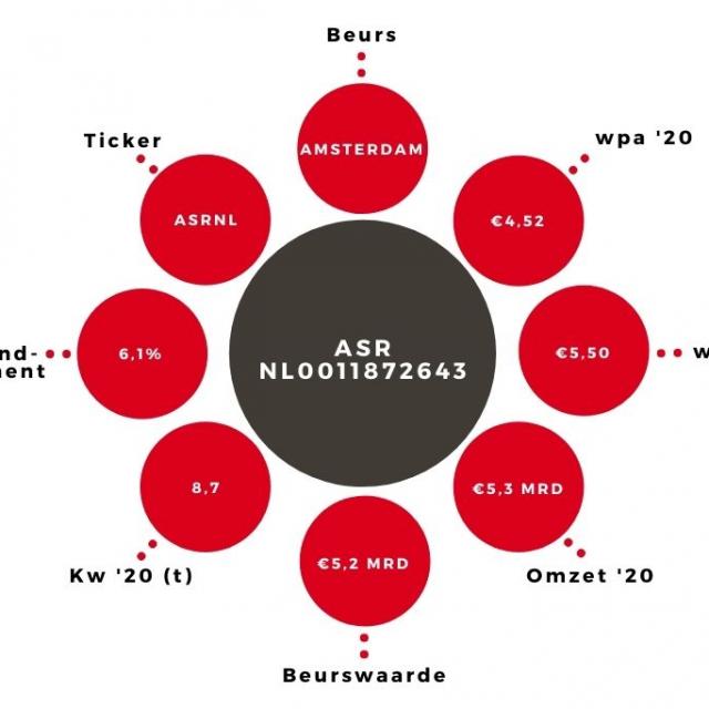 Aandeel ASR kerngegevens (1)