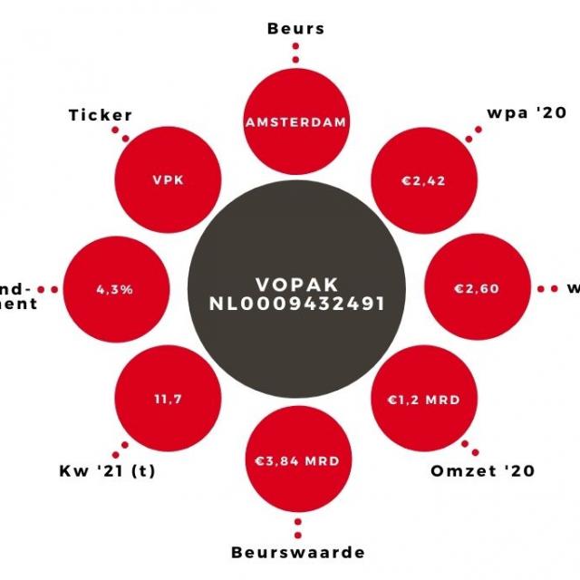 Aandeel Vopak kerngegevens