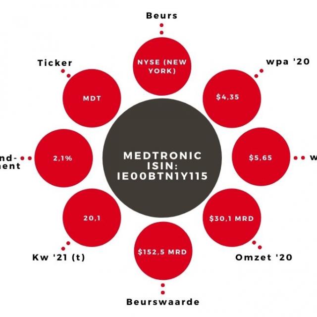 Aandeel Medtronic kerngegevens
