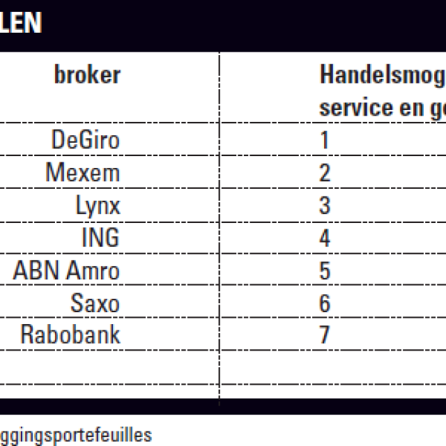 De beste broker - Score per onderdelen