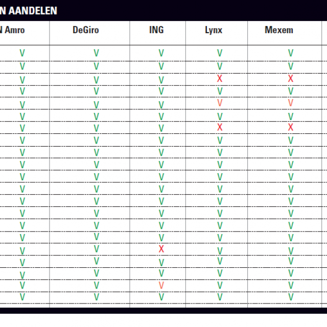 Per broker handelsmogelijkheid per land