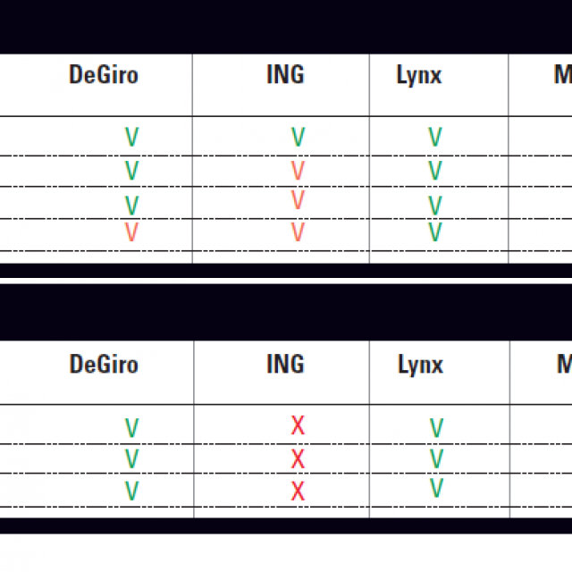 Per broker handelen met opties en futures