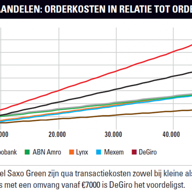 Goedkoopste broker per omvang