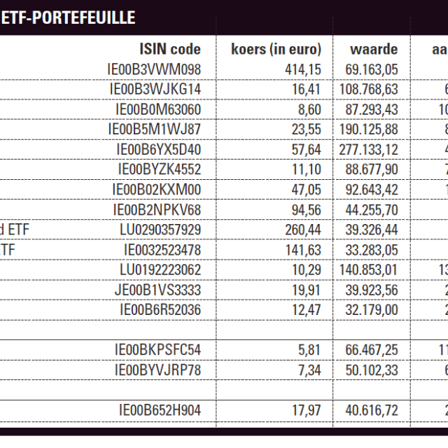 ETF portefeuille