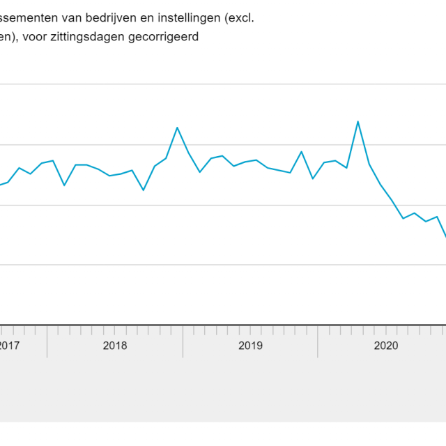 Faillissementen Nederland mei 2021