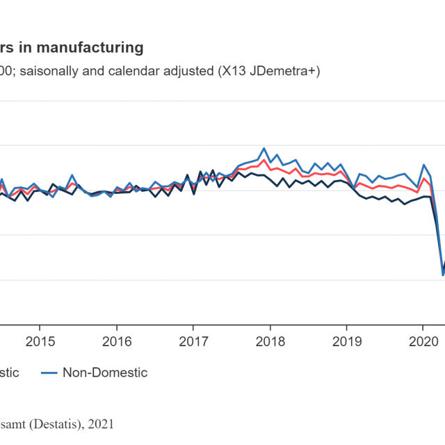 Nieuwe fabrieksorders Duitsland april 2021