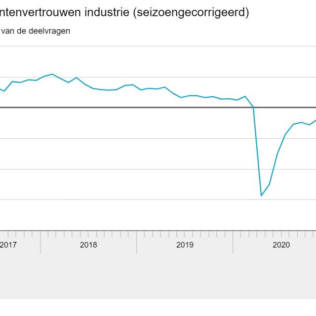 Producentenvertrouwen Nederland april 2021