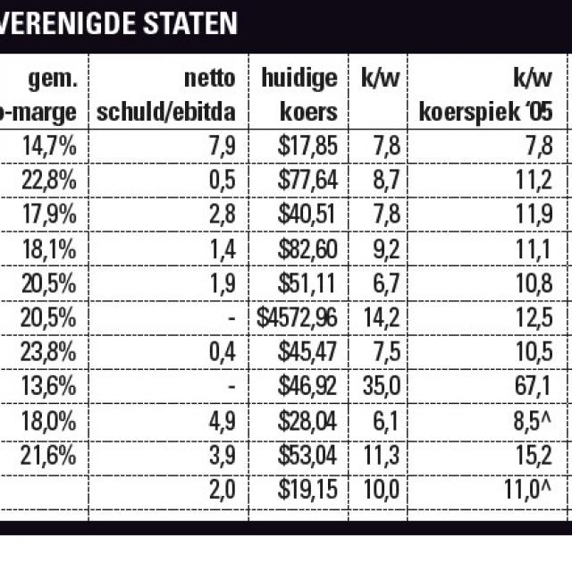 Aandelen Amerikaanse Huizenbouwers
