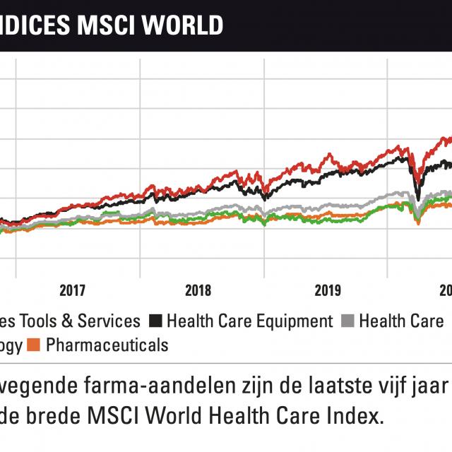 Aandelen gezondheidsector