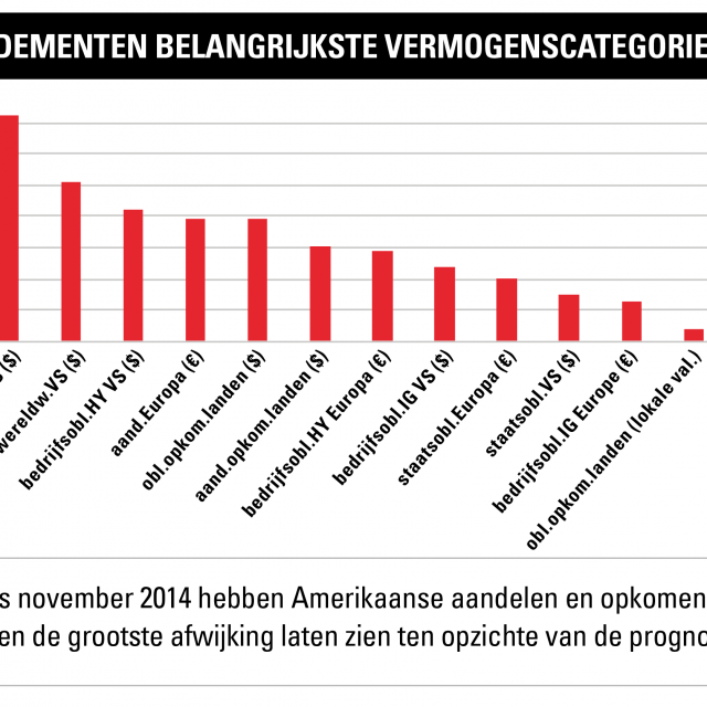 Rendementen belangrijkste vermogenscategorieen
