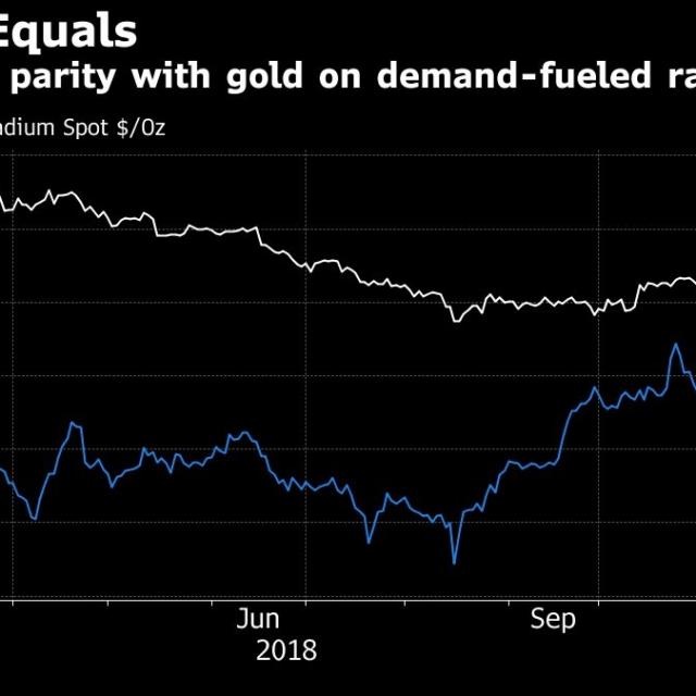 Goud palladium prijs december 2018
