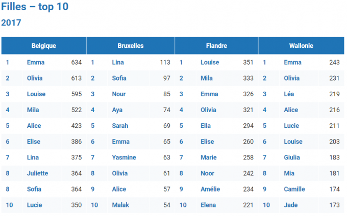 Prénoms féminins populaires en 2017