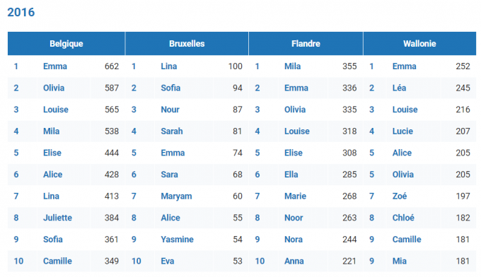 Prénoms féminins populaires en 2016