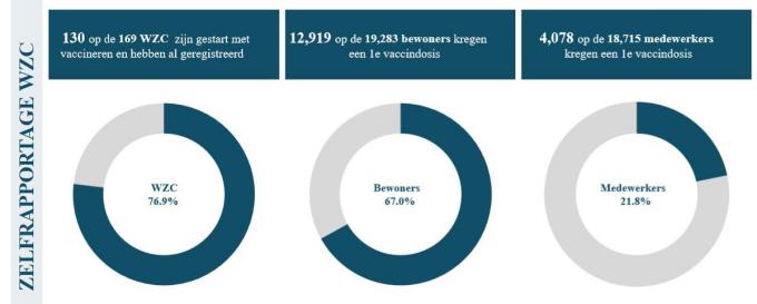De vaccinatieteller voor West-Vlaanderen met de gegevens tot 19 januari.