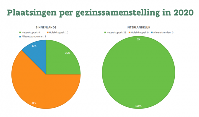 Statistieken van adopties in 2020.© Opgroeien