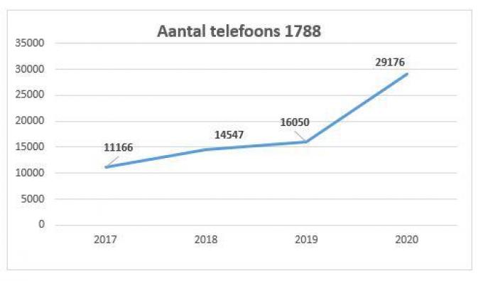 Het aantal telefonische oproepen naar 1788 verdrievoudigde in vier jaar.©Alex Van Hulle gf
