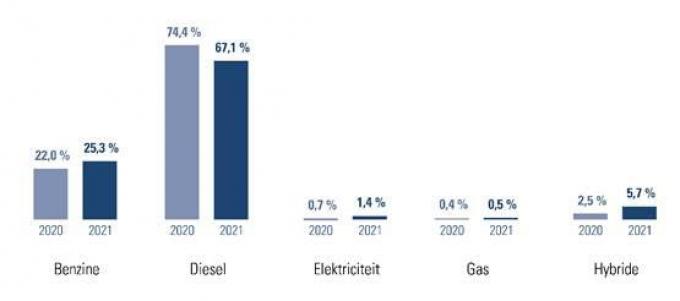 Het aantal bedrijfswagens op diesel in ons land is nog steeds dominant, maar neemt stilaan af.
