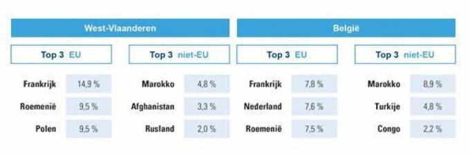 Percentage vertegenwoordiging in West-Vlaanderen van landen uit EU en niet-EU op 31 december 2021.