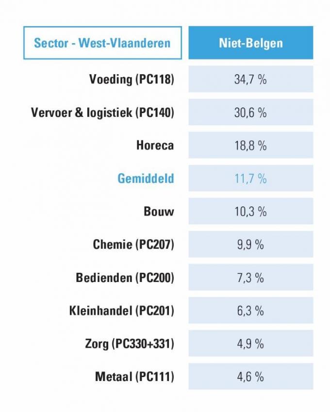 Aandeel niet-Belgen per sector in West-Vlaanderen op 31 december 2021.