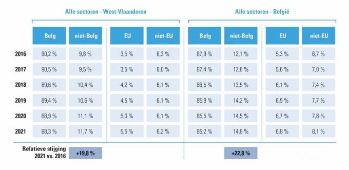 Werknemers in West-Vlaanderen en België, verhouding Belg/niet-Belg en van de niet-Belgen EU/niet-EU, 31 december van 2016 tot 2021