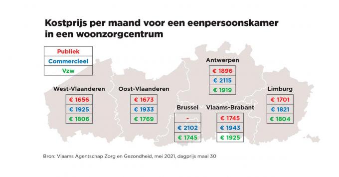 De gemiddelde dagprijs in Vlaanderen bedraagt 61,31 euro, of pakweg 1800 euro per maand.