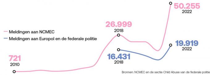 Meldingen van seksueelmisbruikbeelden van kinderen op Amerikaanse sociale media met een link naar België Amerikaanse sociale mediabedrijven worden verplicht om seksuele misbruikbeelden te rapporteren aan NCMEC. De meldingen die betrekking hebben op België, worden via Europol bezorgd aan de sectie Child Abuse van de federale politie.