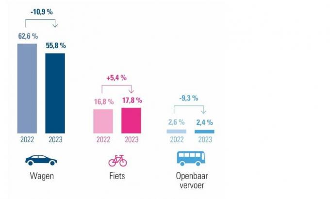 Verdeling van deverschillende mobiliteitsoplossingen in West-Vlaanderen