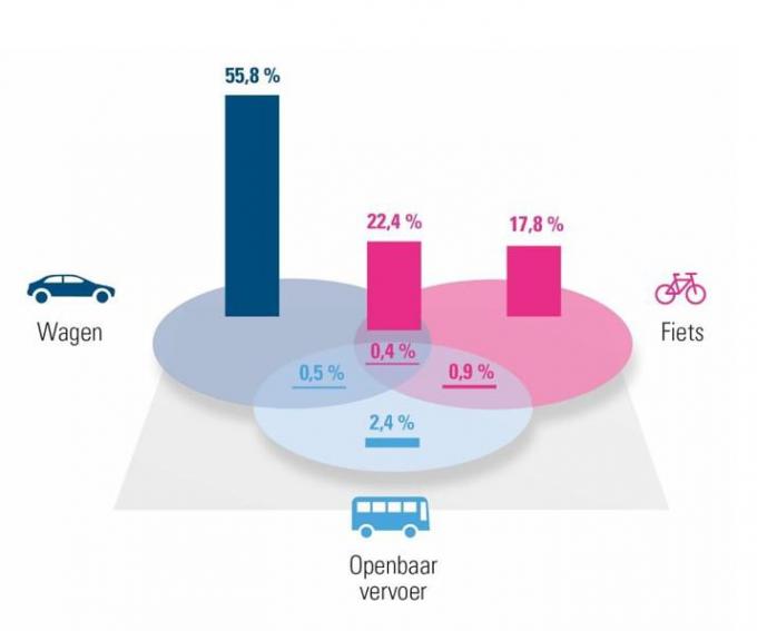 Verdeling van de verschillende mobiliteitsoplossingen in West-Vlaanderen.