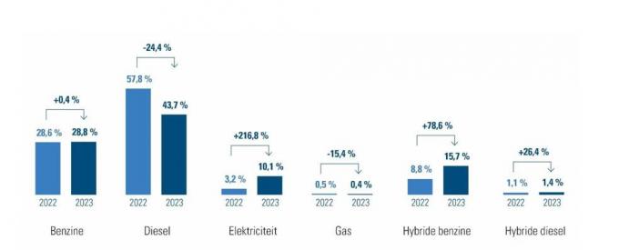 Percentage bedrijfswagens per type brandstof 2023 tegenover 2022.