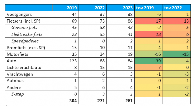 Aantal verkeersdoden, opsplitsing naar vervoerswijze en evolutie t.o.v. 2019 en 2022 (voorlopige cijfers).