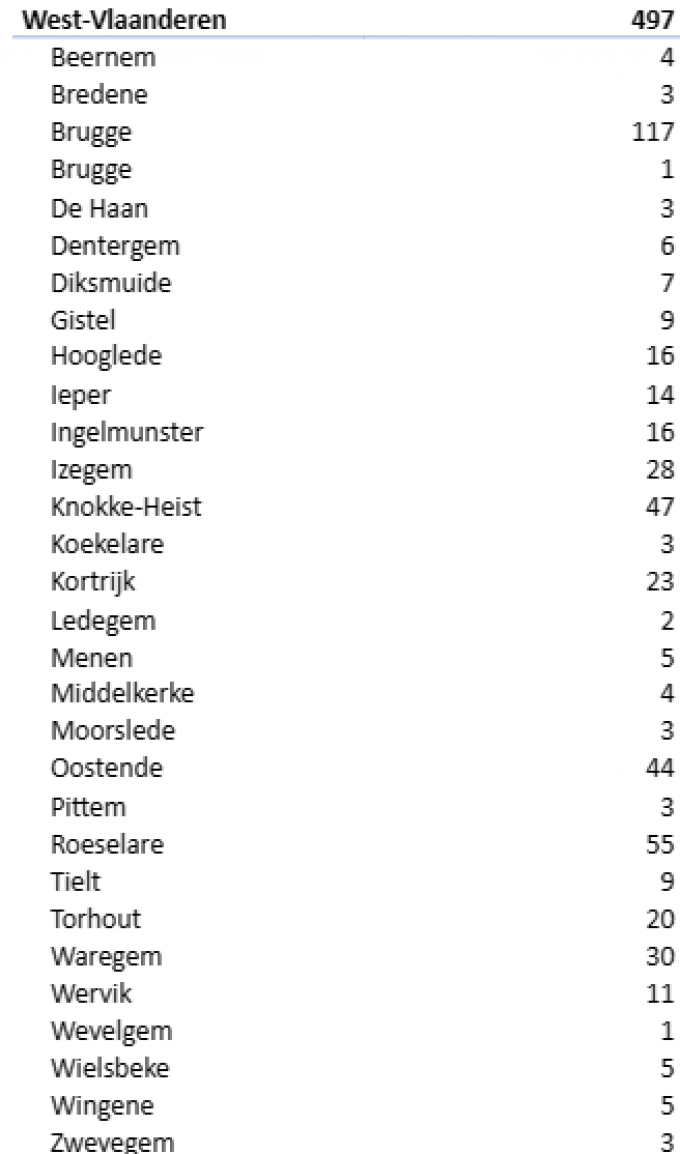 Aantal kinderopvangen per gemeente in West-Vlaanderen die zullen omschakelen naar inkomenstarief.