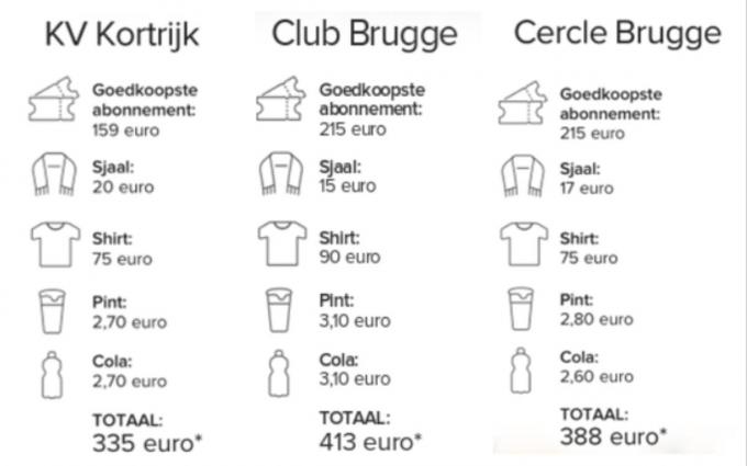 Berekening: we gaan uit van één volwassen fan, waarbij een seizoen 15 thuiswedstrijden telt. Play-offs nemen we niet mee. Per match consumeert onze supporter één pint en één cola. Deze eenheidsprijzen vermenigvuldigen we met vijftien. Samen met het goedkoopste abonnement, een wedstrijdshirt en een sjaal komen we tot het totaalbedrag.