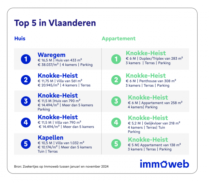 Een overzicht van de top 5 duurste huizen en appartementen in Vlaanderen.