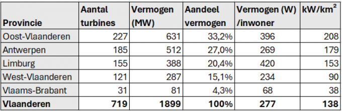 West-Vlanderen hinkt achterop in de cijfers.