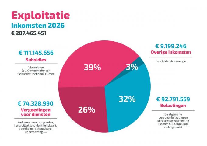 De geprojecteerde inkomsten voor 2026.