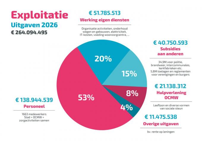De geprojecteerde uitgaven voor 2026.